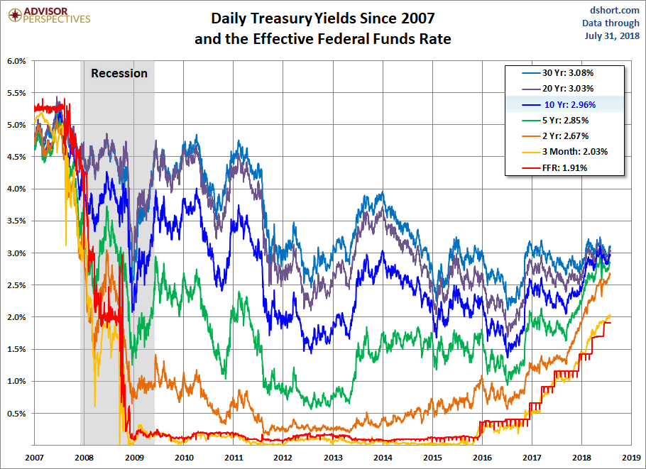 Yields since 2007