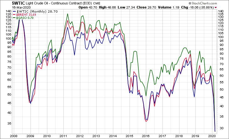 WTIC BRENT GASO