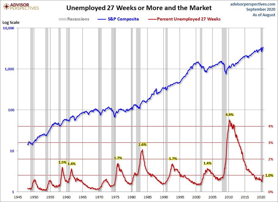Unemployed 27+ Weeks