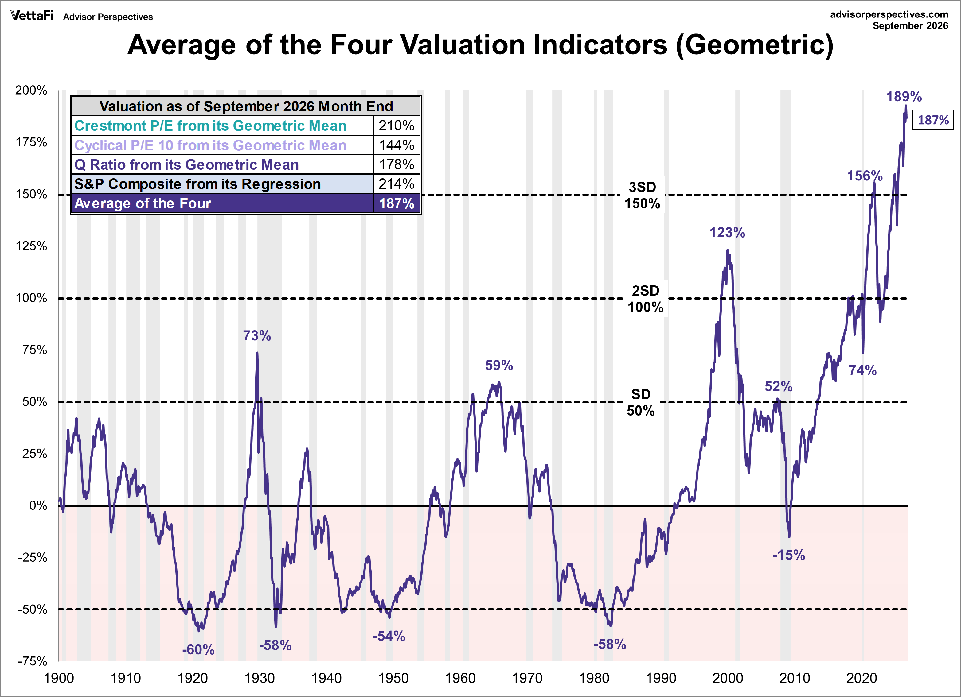 Geometric Average of Valuation Indicators (Crestmont P/E, P/E10, Q Ratio, Regression to Trend)