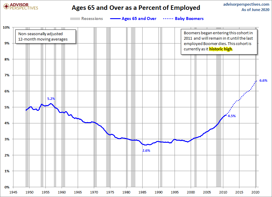 Ages 65-Plus