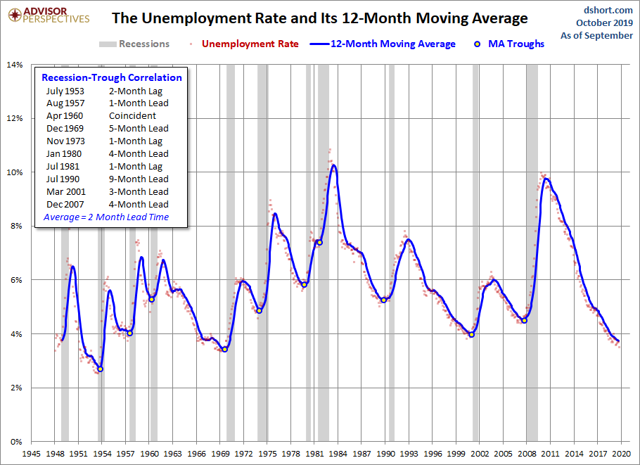 Unemployment and Recessions