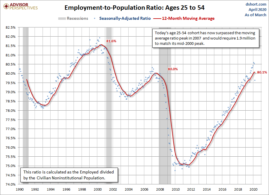 Employment-to-Population Ages 25-54