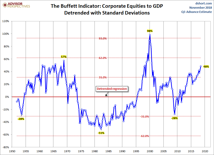 Buffett Indicator Detrended