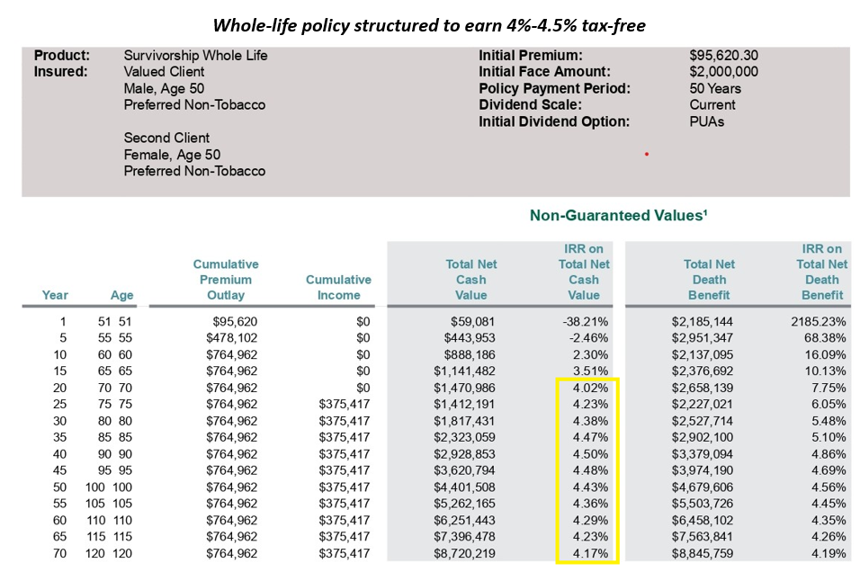 Whole-life policy structured to earn 4%-4.5% tax-free