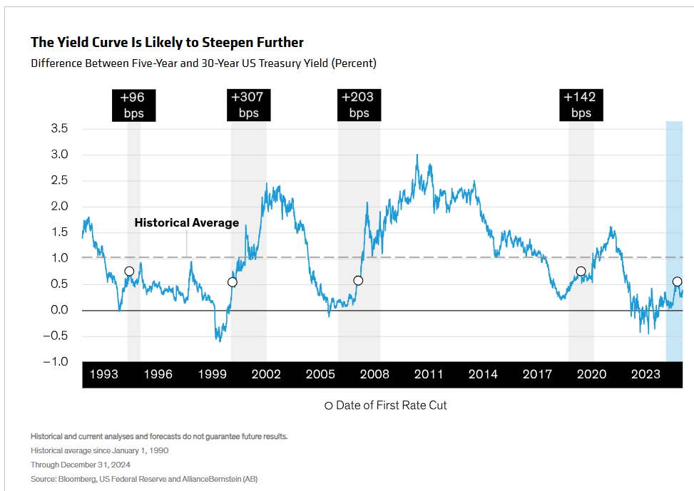 Difference between 5- and 30-yr US Treasury Yield