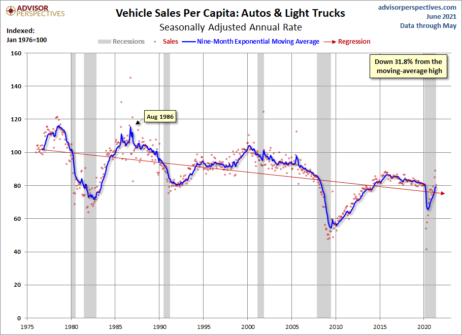 Vehicle Sales Per Capita