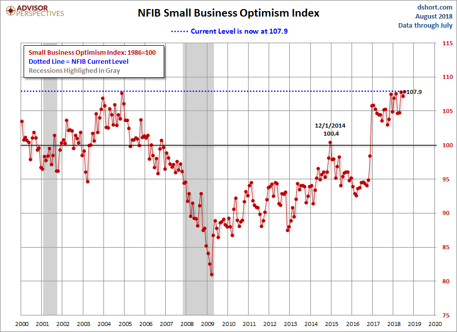 NFIB Optimism Index Since 2000