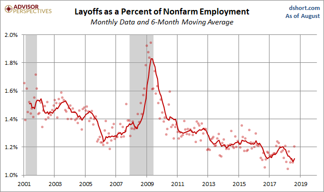 Layoffs