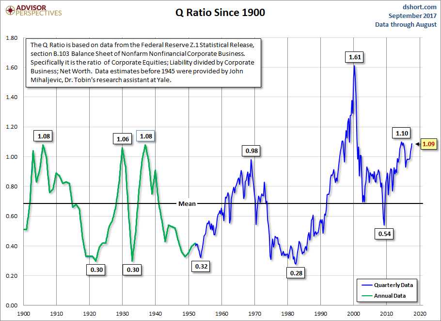 Q Ratio
