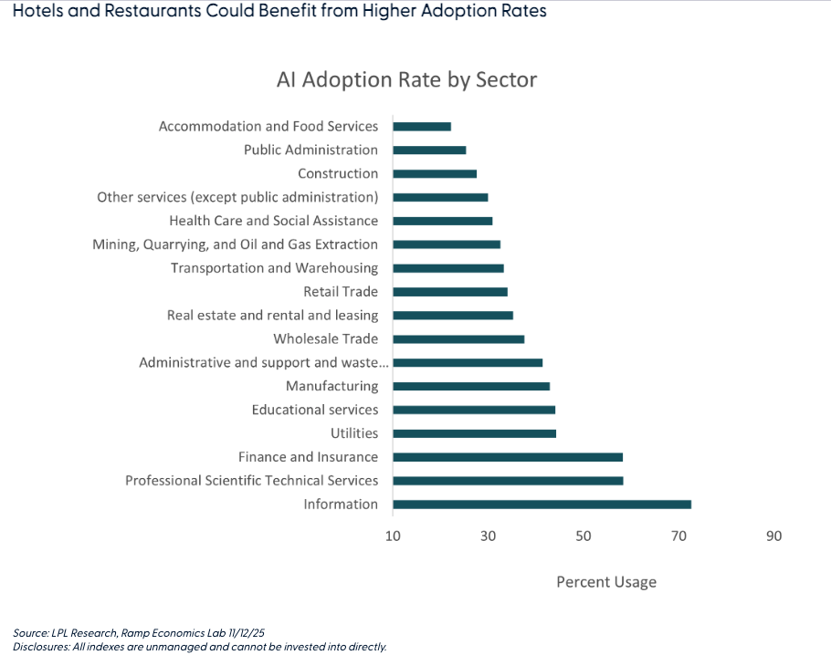 Hotels and Restaurants Could Benefit from Higher Adoption Rates