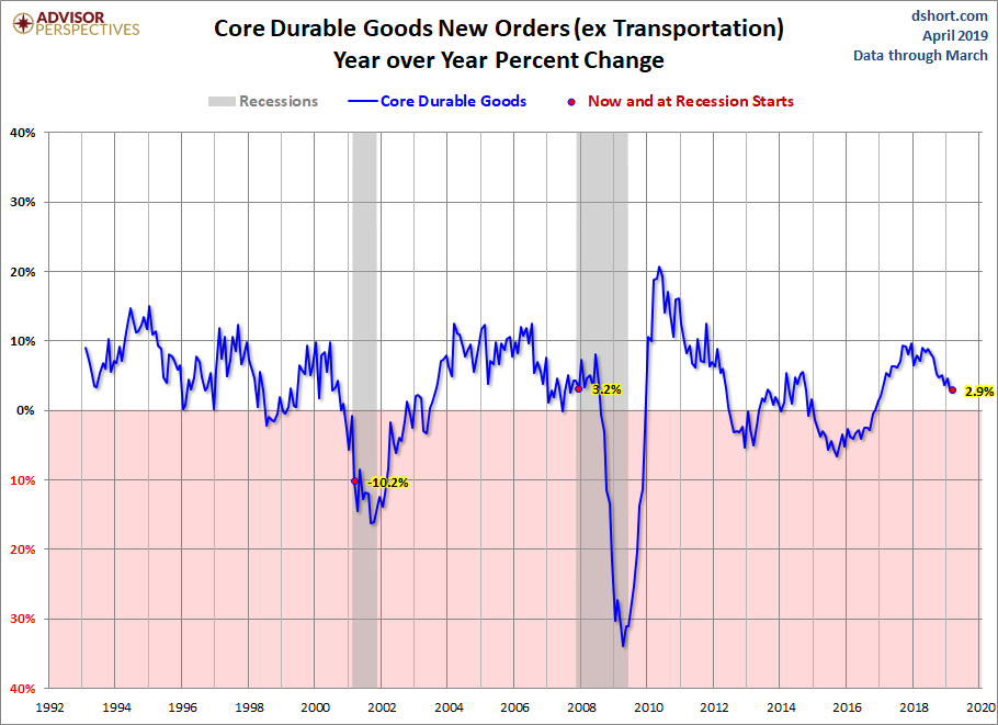 Core Durable Goods