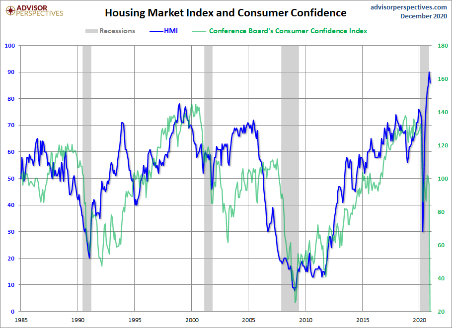 HMI and Consumer Confidence