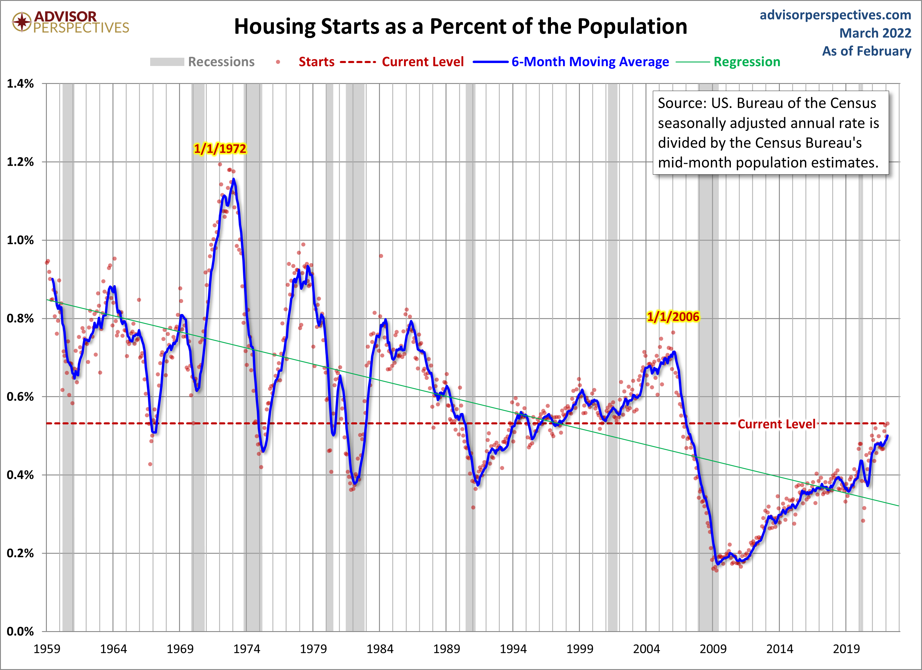 Housing Starts Population-Adjusted