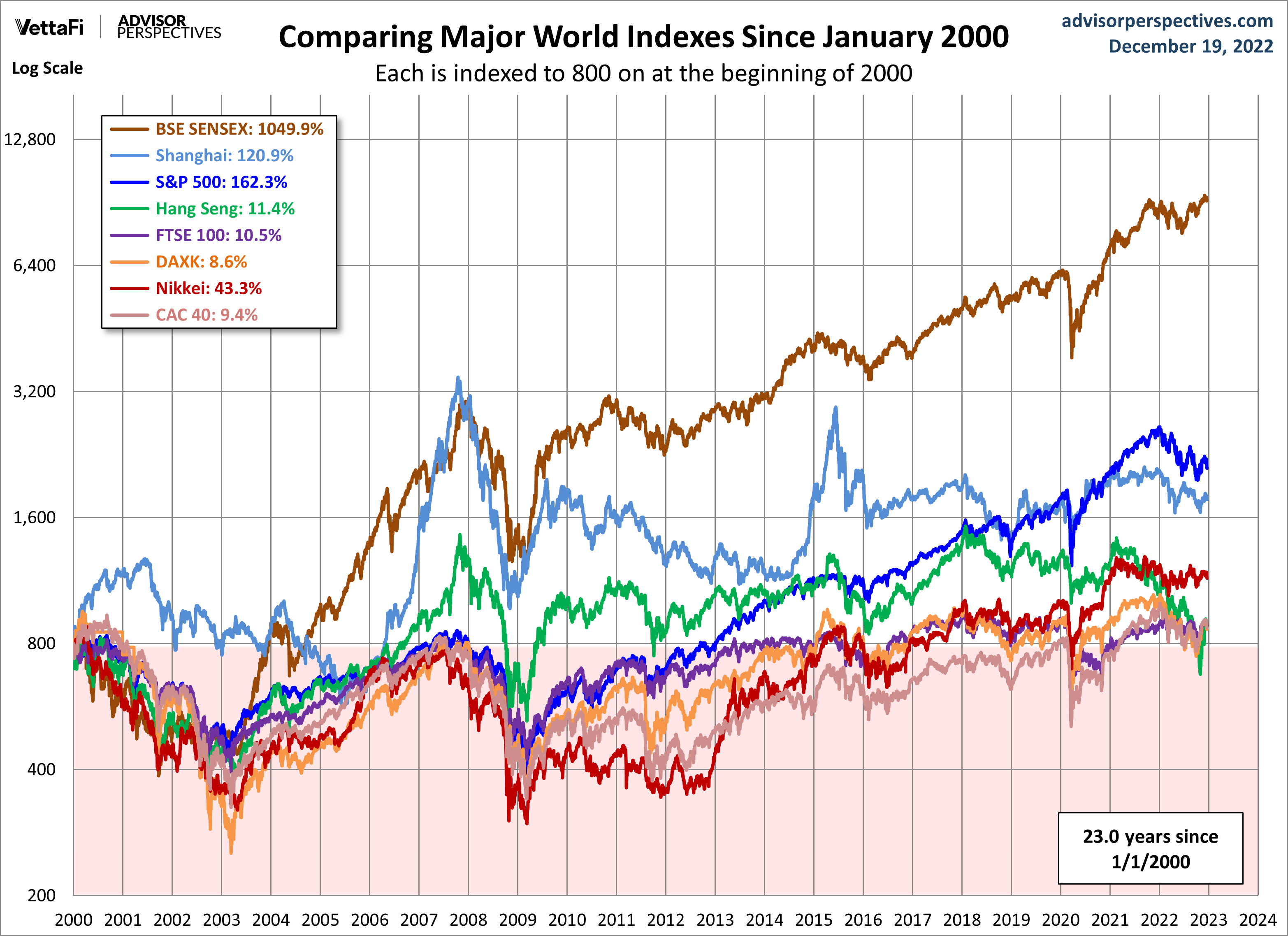 World Markets since 2000