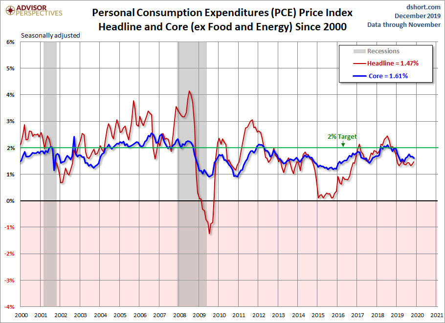PCE Price Index since 2000