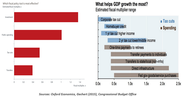 Which fiscal policy is most effective and what helps GDP growth the most