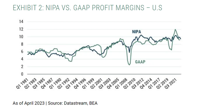 NIPA VS. GAAP PROFIT MARGINS – U.S