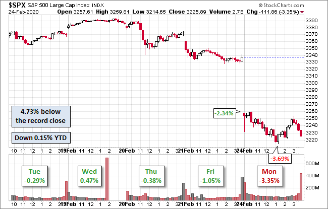S&P 500