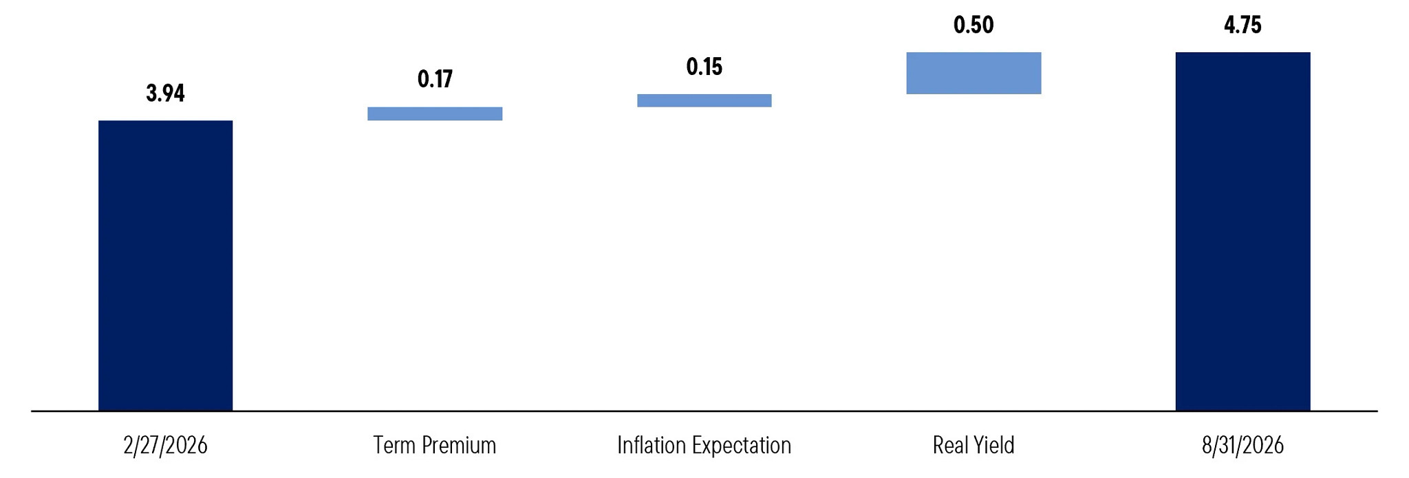 Waterfall chart showing the change in a yield measure from February 27, 2026, to August 31, 2026. The starting value is 3.94 on February 27, 2026 (dark blue bar). Three components contribute to the increase: Term Premium (+0.17), Inflation Expectation (+0.15), and Real Yield (+0.50), shown as light blue incremental bars. These increases raise the total value to 4.75 on August 31, 2026 (dark blue bar). Real Yield is the largest contributor to the overall rise, followed by Term Premium and Inflation Expectation. The chart emphasizes an overall increase of 0.81 points from 3.94 to 4.75 over the period.