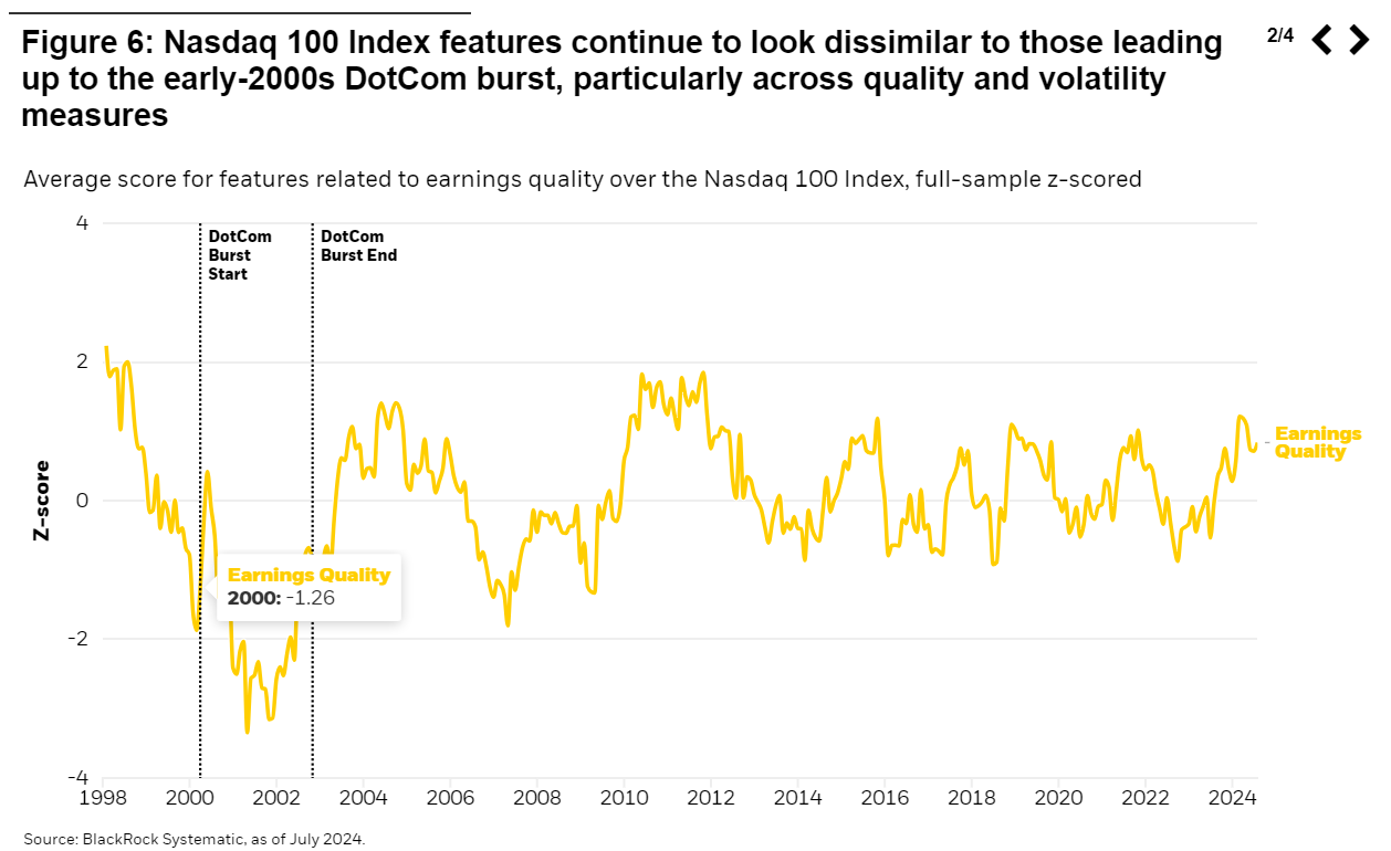 Average score for features related to earnings quality over the Nasdaq 100 Index