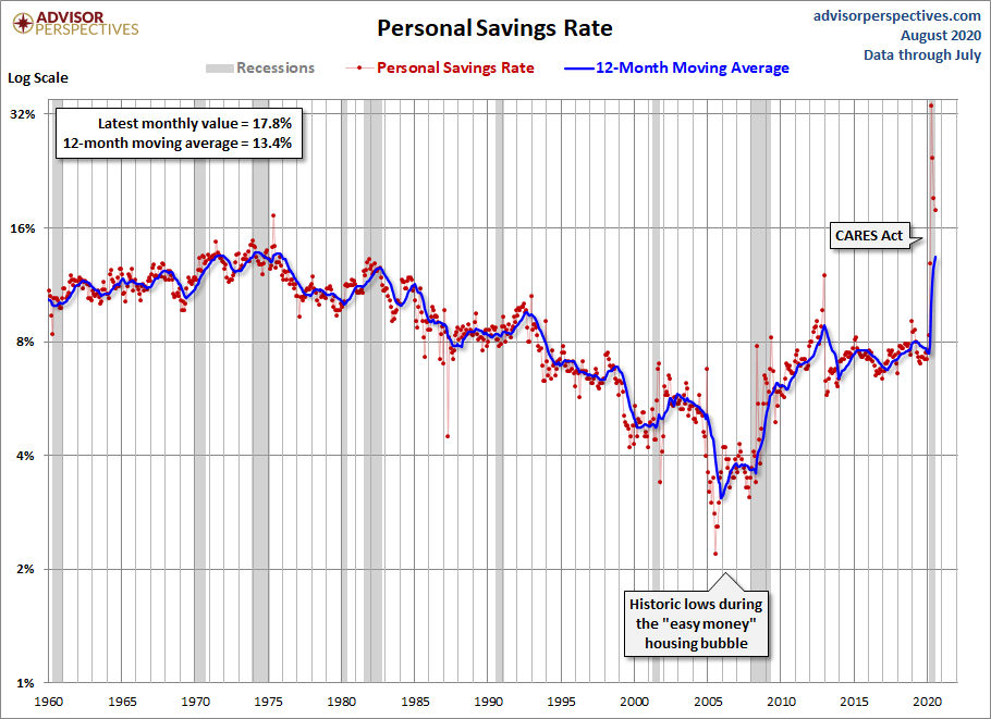Personal Savings Rate