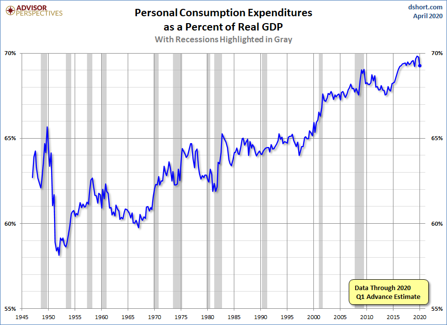PCE Percent of GDP