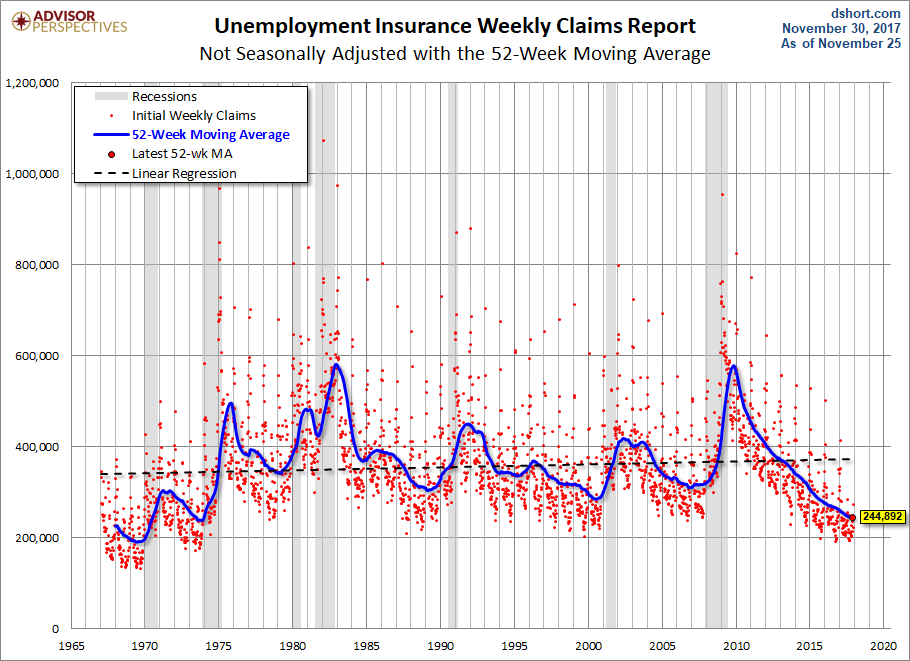 Nonseasonally Adjusted 52-week MA