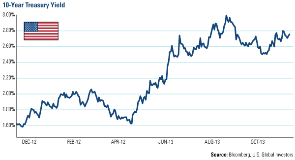 The 10-Year Treasury Yield Heading Toward 3 Percent