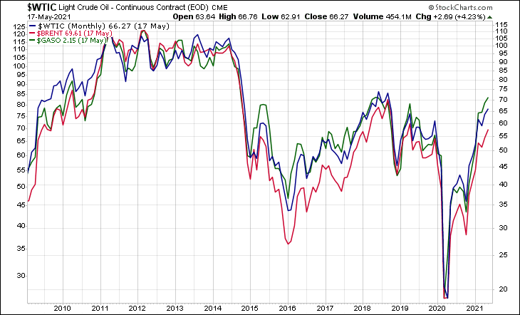 WTIC BRENT GASO