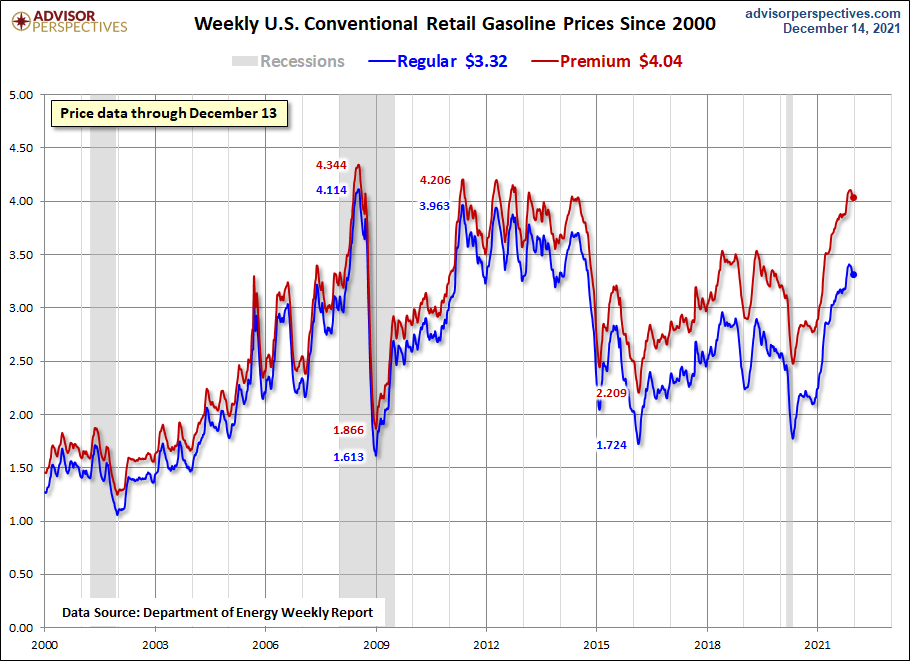 Weekly Gas Prices Since 2000