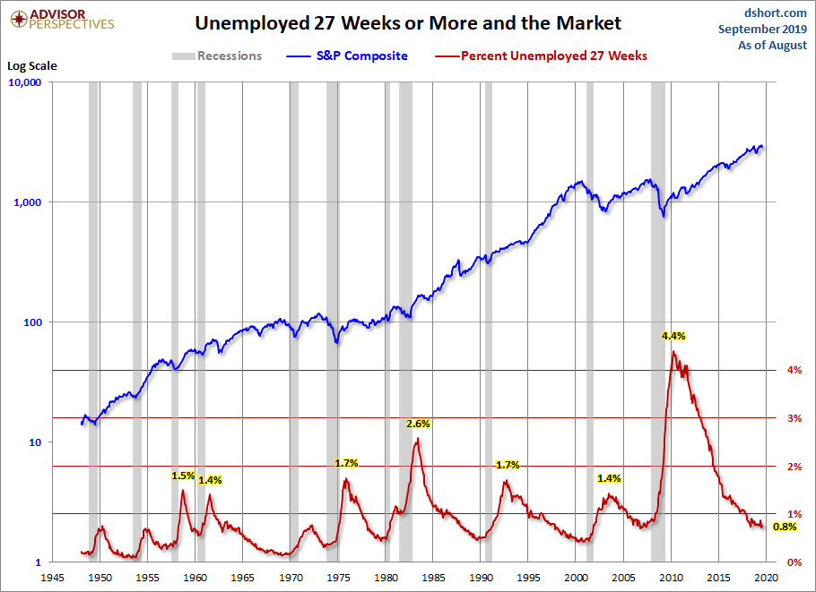 Unemployed 27+ Weeks