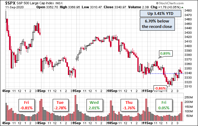 S&P 500