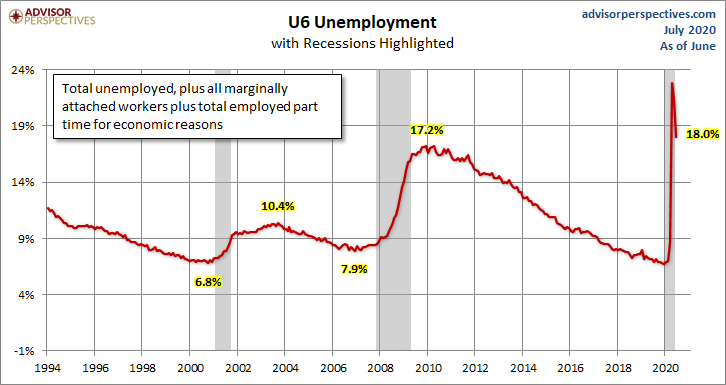 U6 Unemployment