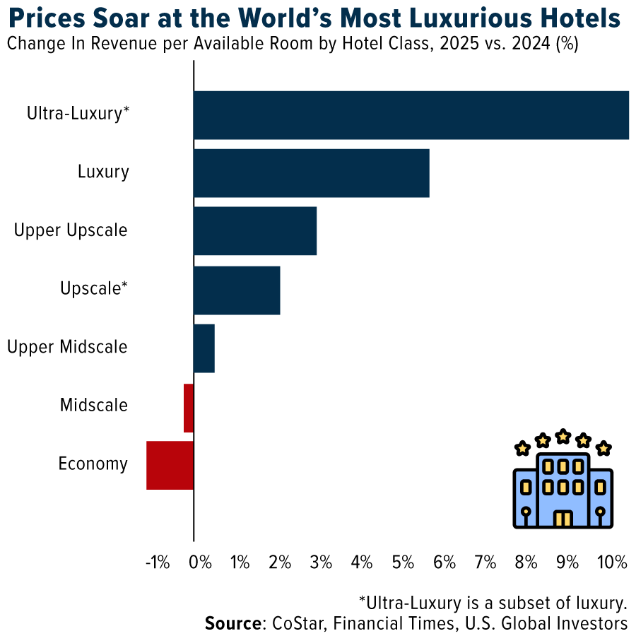 Prices Soar at The World's Most Luxurious Hotels
