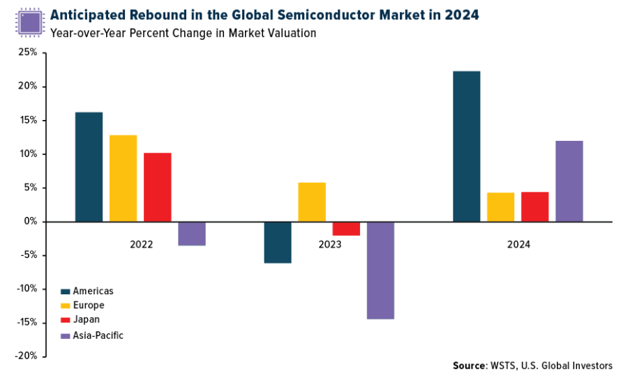 anticipated rebound