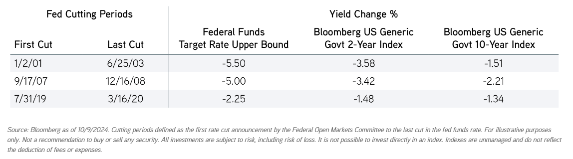 20 years of Fed cuts - 2