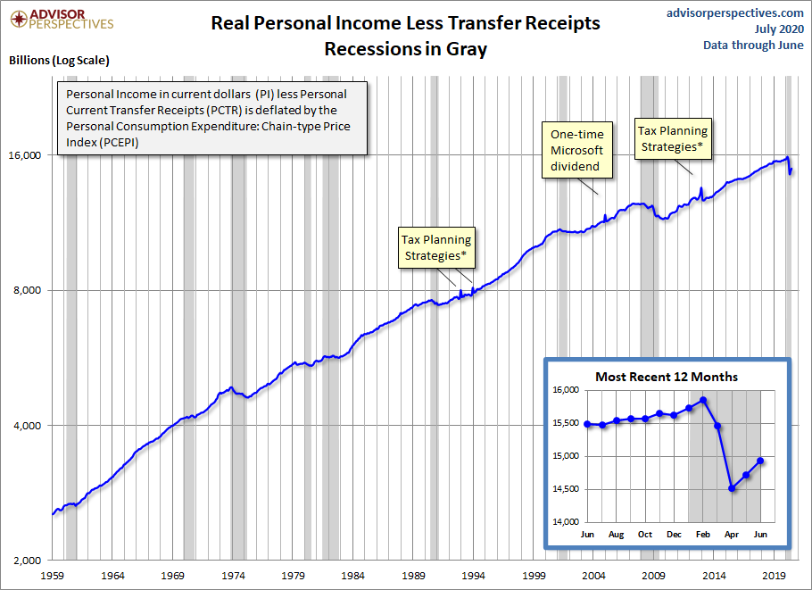 Real Personal Income