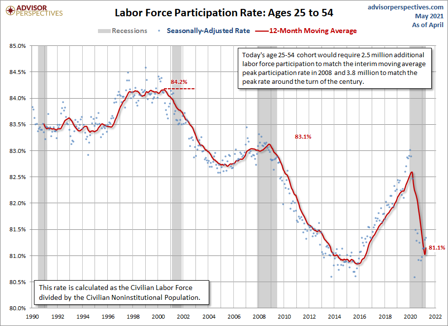 LFPR Ages 25-54