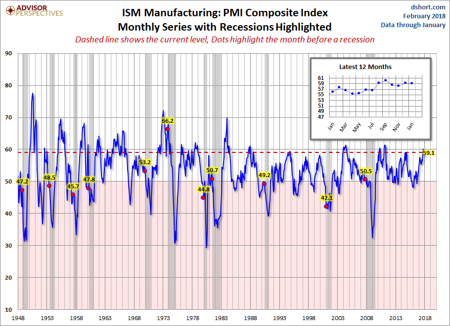 ISM Manufacturing