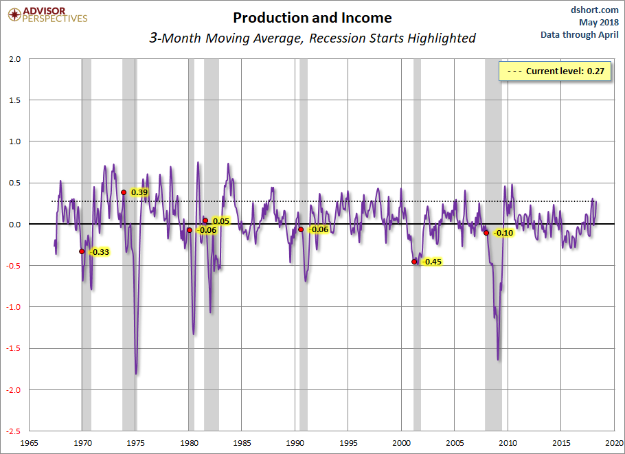 Production and Income