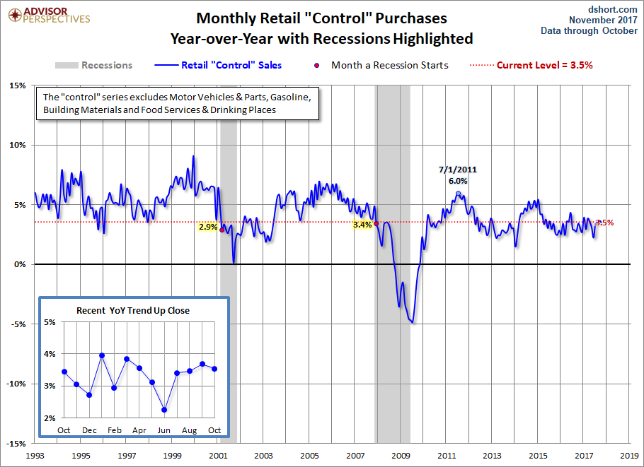 Control Sales YoY