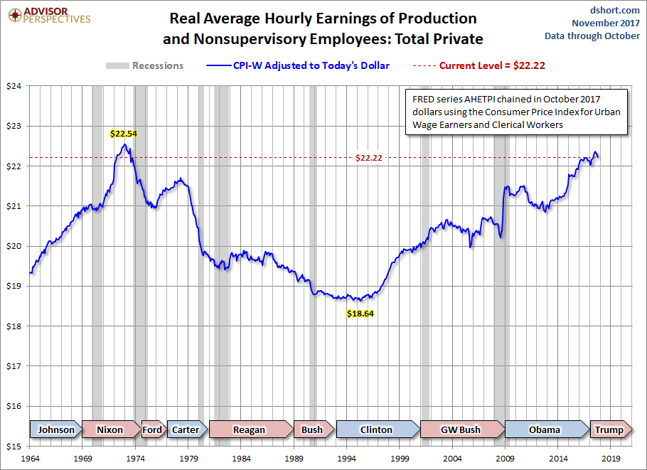 CPI-W Adjusted