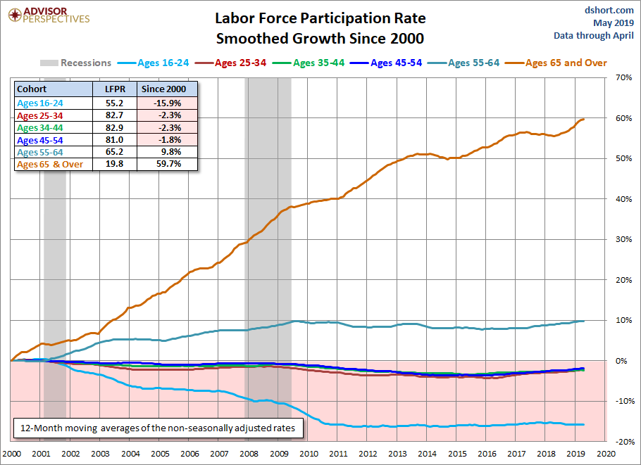 Six Cohort Growth Since 2000 Smoothed