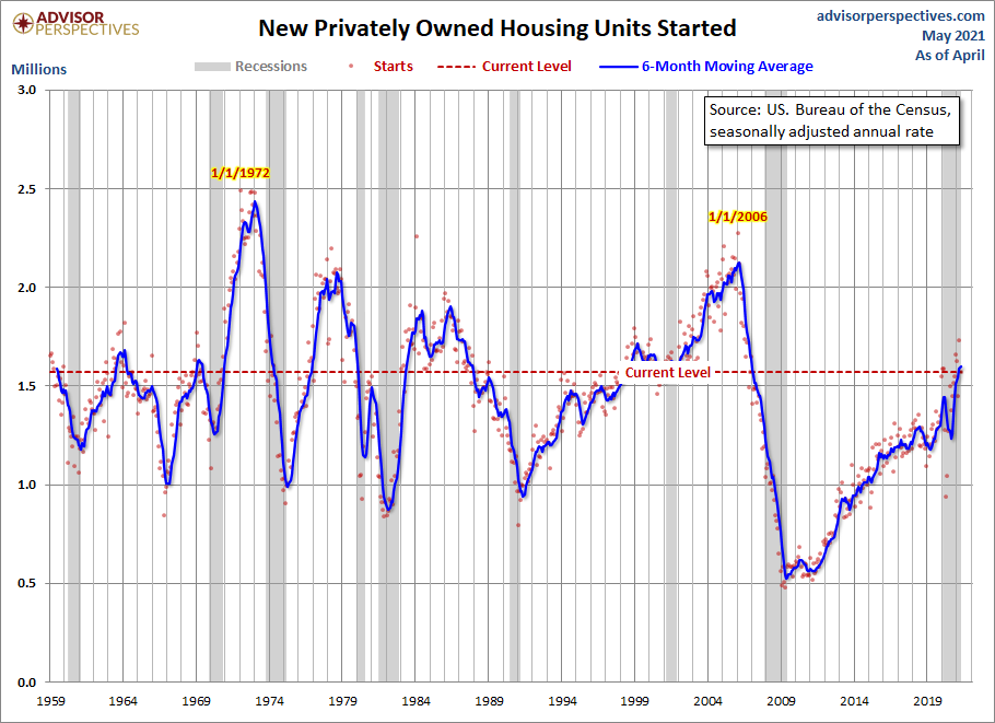 Housing Starts
