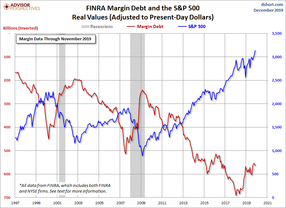Margin Debt Inverted