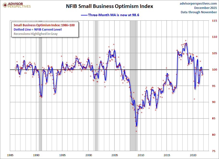 NFIB Optimism Index Moving Average