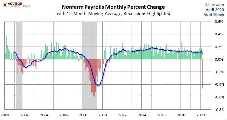 PAYEMS Monthly Change