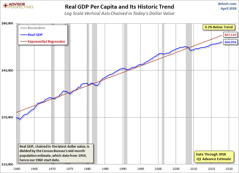 GDP per Capita Linear