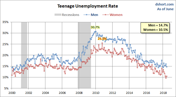 Unemployment Rate by Gender